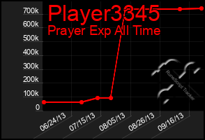 Total Graph of Player3345