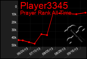 Total Graph of Player3345
