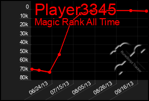 Total Graph of Player3345