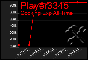 Total Graph of Player3345