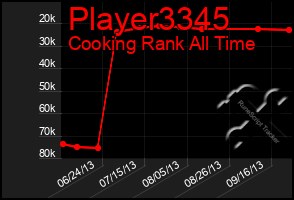 Total Graph of Player3345