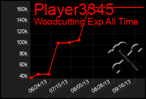 Total Graph of Player3345