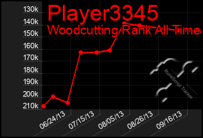 Total Graph of Player3345