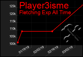 Total Graph of Player3isme
