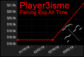 Total Graph of Player3isme