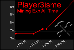 Total Graph of Player3isme