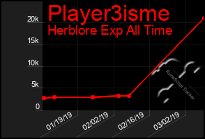 Total Graph of Player3isme