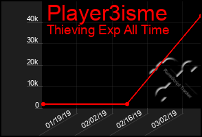 Total Graph of Player3isme