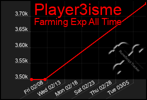 Total Graph of Player3isme