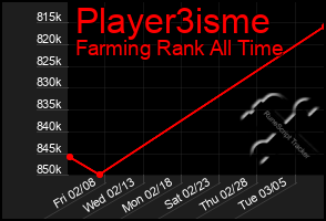 Total Graph of Player3isme