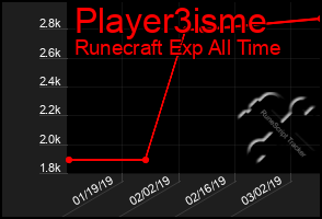Total Graph of Player3isme