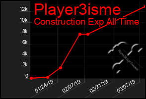 Total Graph of Player3isme