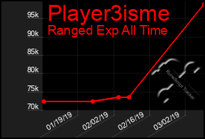 Total Graph of Player3isme