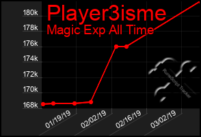Total Graph of Player3isme