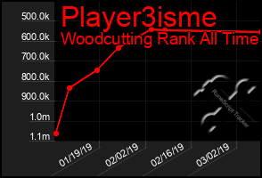 Total Graph of Player3isme
