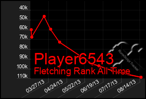 Total Graph of Player6543
