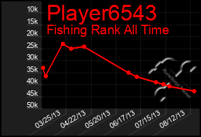 Total Graph of Player6543