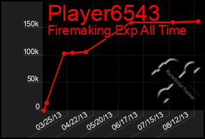 Total Graph of Player6543