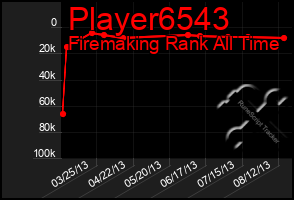 Total Graph of Player6543