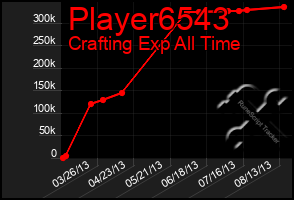 Total Graph of Player6543