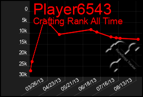 Total Graph of Player6543