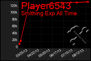 Total Graph of Player6543