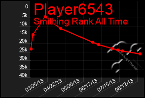 Total Graph of Player6543