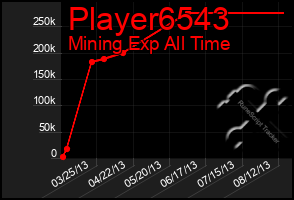 Total Graph of Player6543