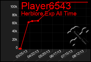 Total Graph of Player6543