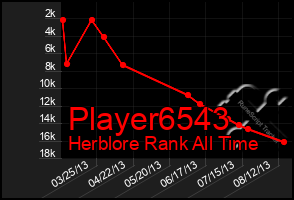 Total Graph of Player6543
