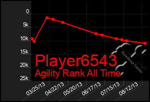 Total Graph of Player6543