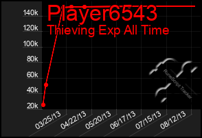 Total Graph of Player6543