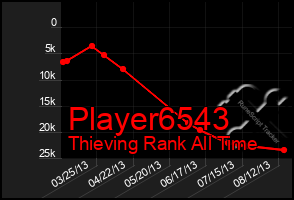 Total Graph of Player6543