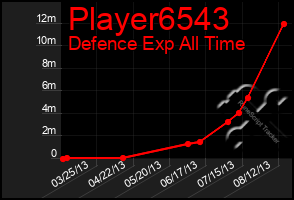 Total Graph of Player6543