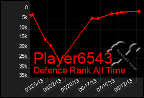 Total Graph of Player6543
