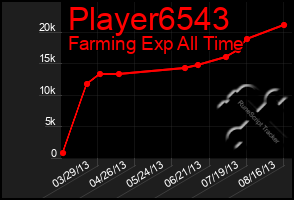 Total Graph of Player6543