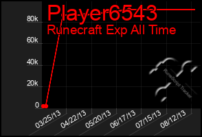 Total Graph of Player6543