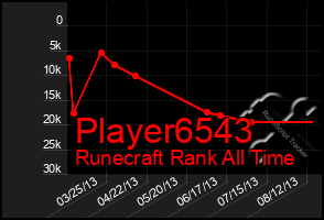 Total Graph of Player6543