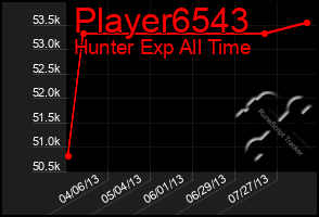 Total Graph of Player6543