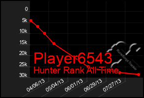 Total Graph of Player6543