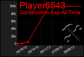 Total Graph of Player6543