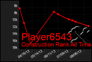 Total Graph of Player6543