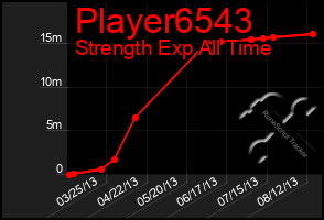 Total Graph of Player6543