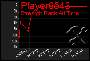 Total Graph of Player6543