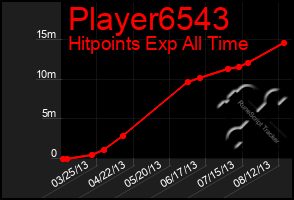 Total Graph of Player6543
