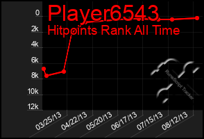 Total Graph of Player6543