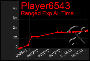 Total Graph of Player6543