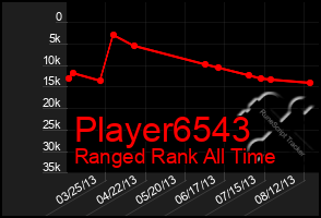 Total Graph of Player6543