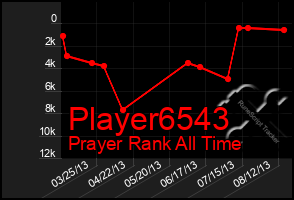 Total Graph of Player6543