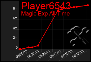 Total Graph of Player6543
